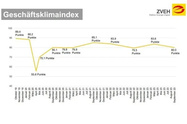 Grafik Gesch&auml;ftsklimaindex.