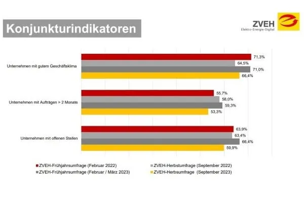 Grafik Konjunkturindikatoren