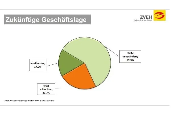 Grafik zuk&uuml;nftige Gesch&auml;ftslage
