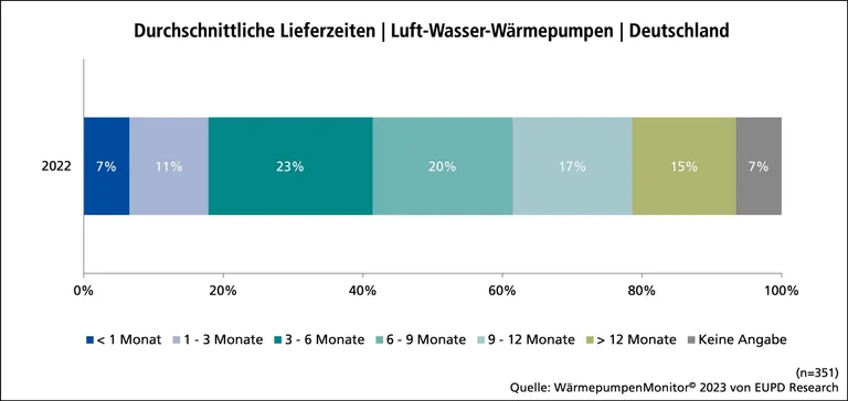 Grafik zu Lieferzeiten Wärmepumpe