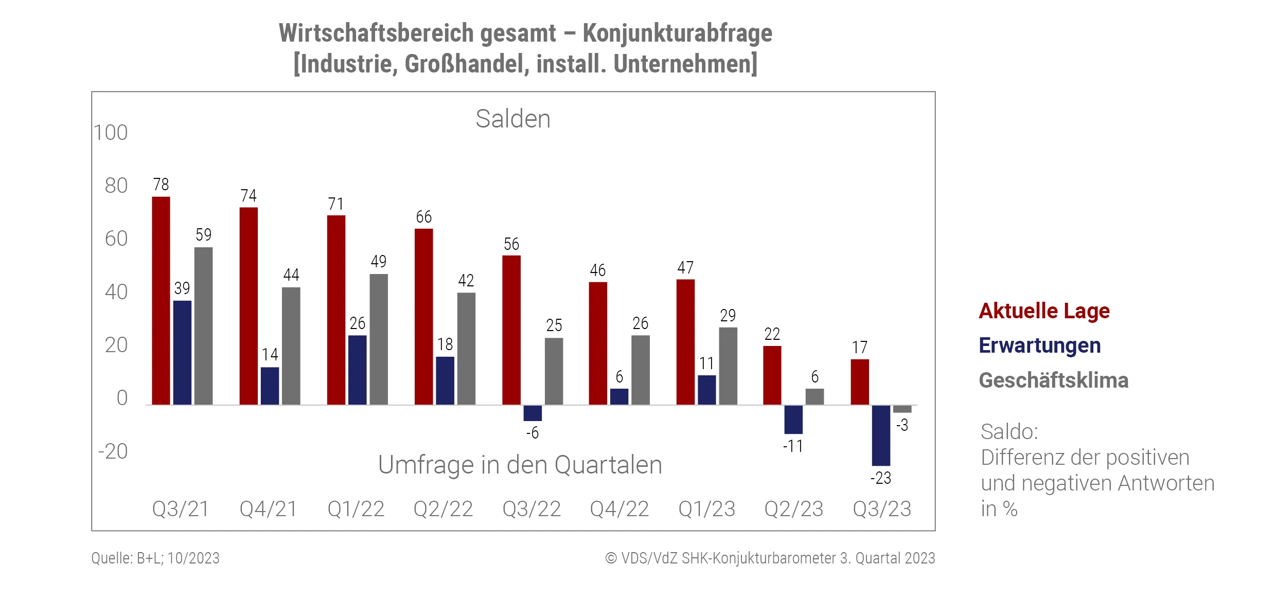 2023_Q3_Grafik_Wirtschaftsbereich_gesamt