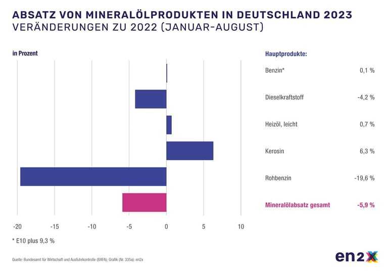 Absatzentwicklung von Mineralölprodukten.