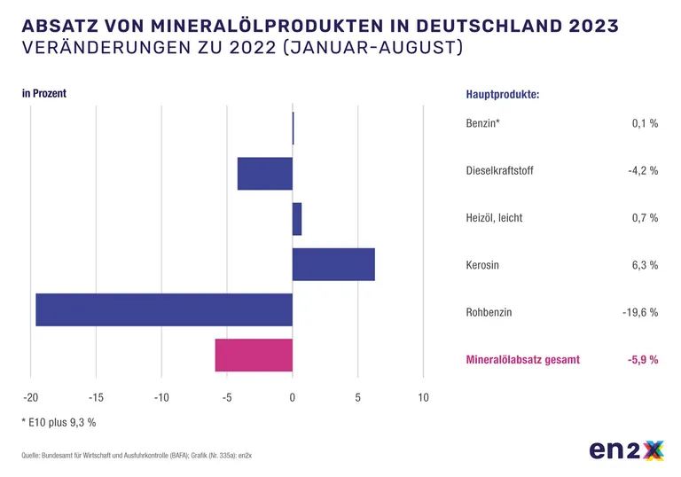 Absatzentwicklung von Mineral&ouml;lprodukten.