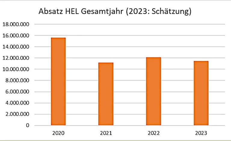 Absatzentwicklung von Heiz&ouml;l.