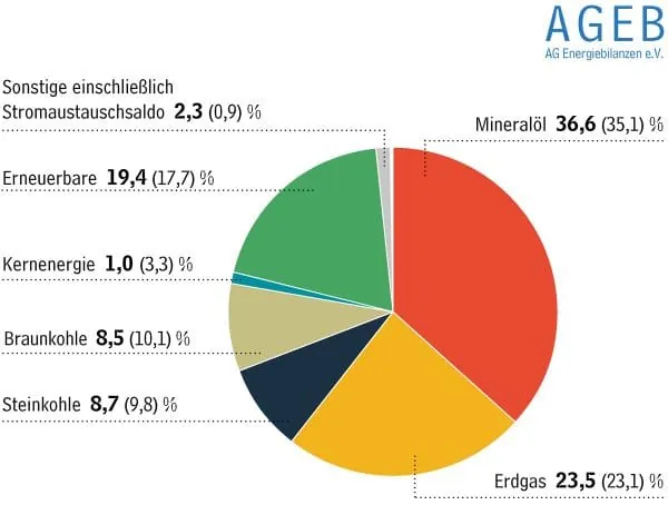 Tortendiagramm Energiemix Deutschland erste 3 Quartale 2023.