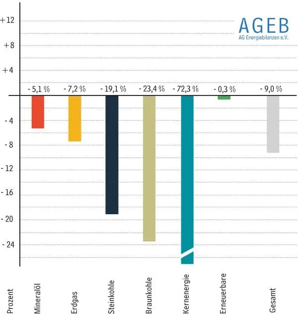Balkendiagramm mit Prim&auml;renergieverbrauchs von Januar bis September 2023 in Deutschland.