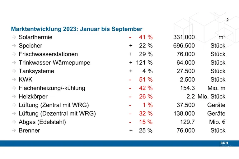 Heizungsmarkt 3. Quartal 2023