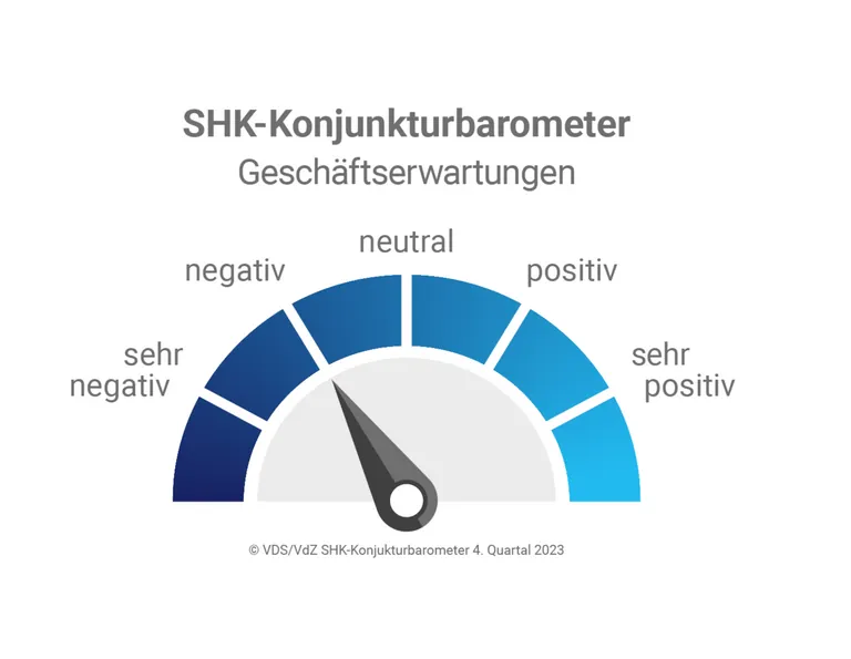Die Erwartungen an das kommende Quartal sind negativ.