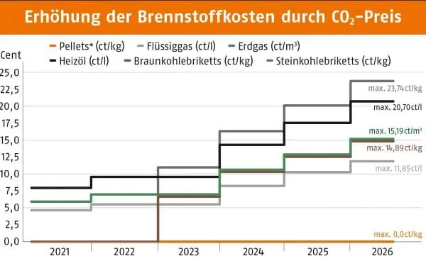 Diagramm mit Vergleich Brennstoffkosten Pellets-Flüssiggas-Erdgas-Heizöl-Kohlebriketts