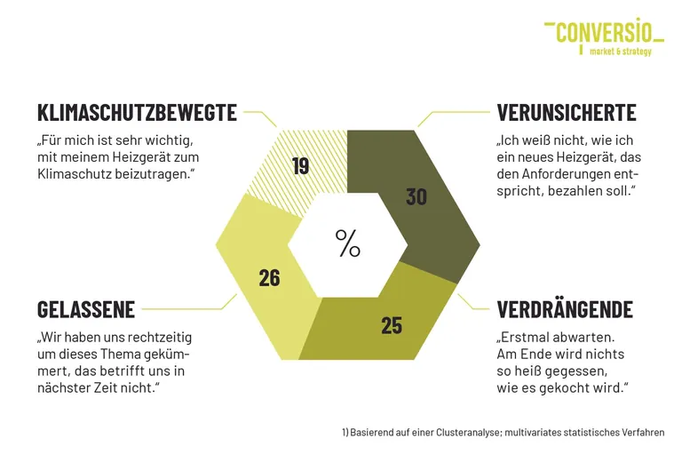 Die vier Kundenzielgruppen im &Uuml;berblick.