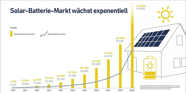 Grafik Solar-Batterie-Markt wächst exponentiell mit Balkendiagramm installierter Heimspeicher von 2013 bis 2023.