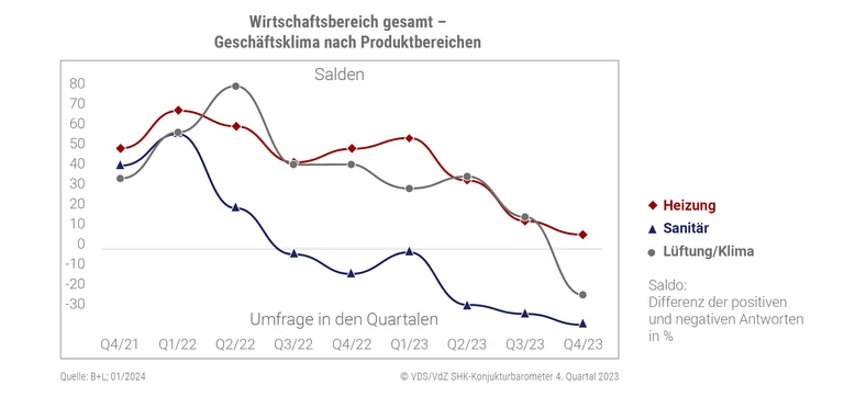 Gesch&auml;ftsklima nach Produktbereichen: Heizung (weinrote Raute), Sanit&auml;r (blaues Dreieck) und L&uuml;ftung/ Klima (grauer Kreis). Datenquelle: B+L 1/2024.