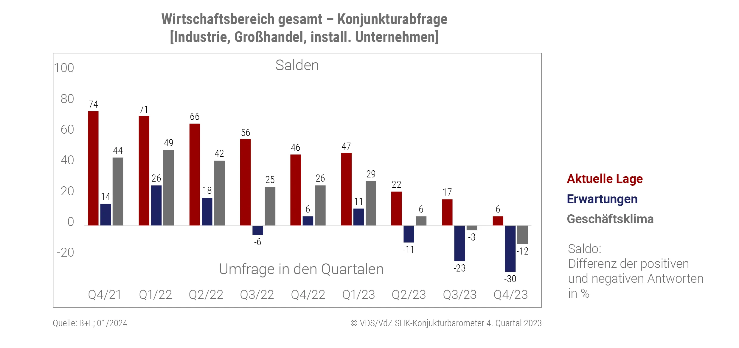 Die aktuelle Gesch&auml;ftslage im Wirtschaftsbereich Haus- und Geb&auml;udetechnik liegt im 4. Quartal 2023 mit +6 im neutralen Bereich.