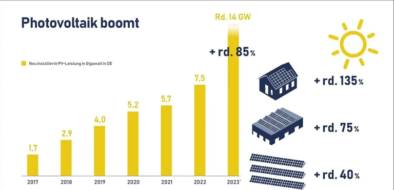 S&auml;ulendiagramm eingebaute PV-Anlagen Deutschland zeigt Wachstum von 2017 bis 2023