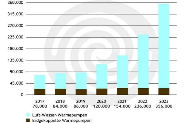 Balkendiagramm Absatz Wärmepumpen in Deutschland von 2017 bis 2023