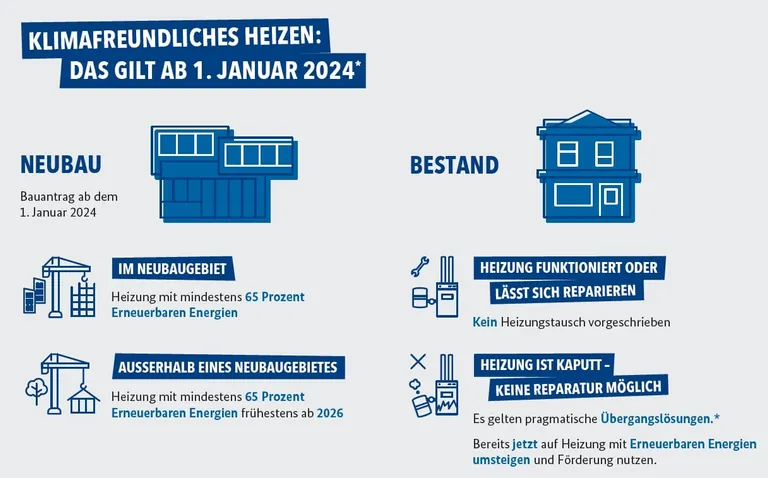 Grafik zum GEG und BEG