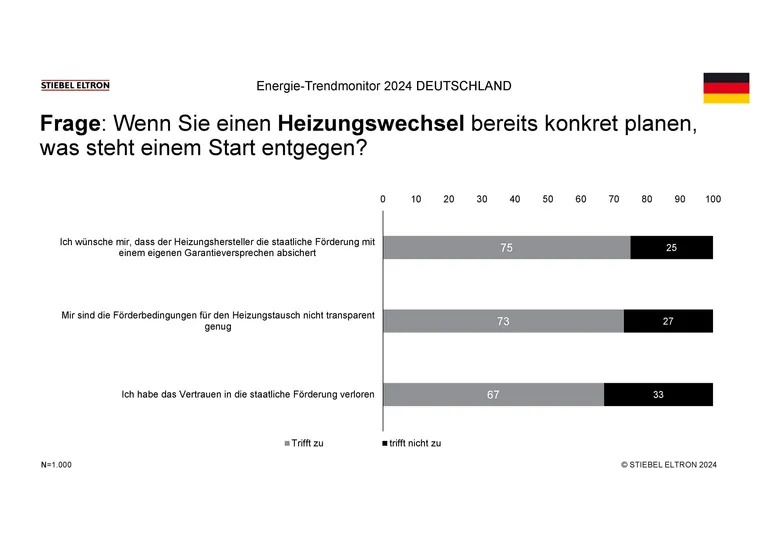 Die Verbraucher in Deutschland sind aktuell verunsichert, wenn es um den Heizungswechsel geht: 67 Prozent berichten, sie haben das Vertrauen in die staatliche F&ouml;rderung verloren. Rund 70 Prozent halten die F&ouml;rderbedingungen f&uuml;r nicht transparent genug.