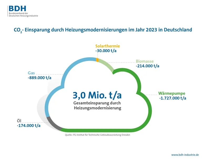 Ermittelte CO2-Einsparung durch Heizungsmodernisierungen 2023 in Deutschland.