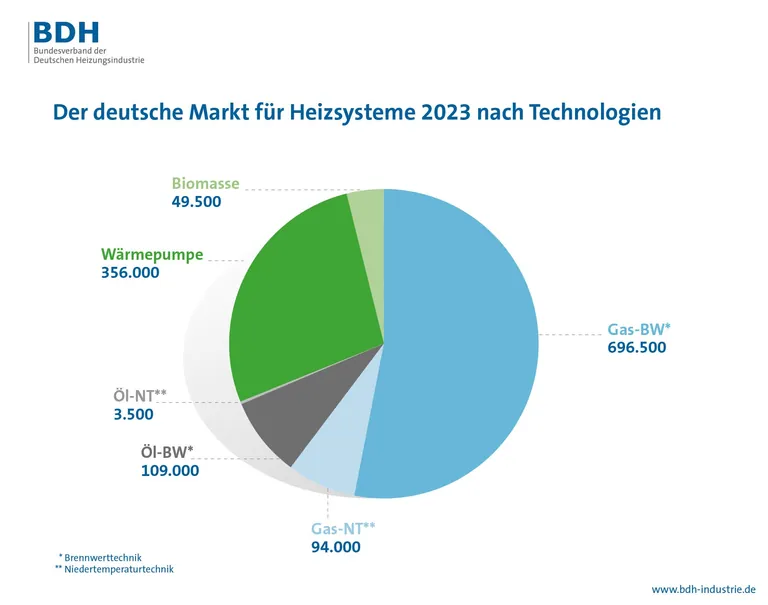 Der deutsche Heizungsmarkt 2023 sortiert nach Technologien.
