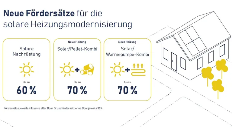 Grafik zu neuen F&ouml;rders&auml;tzen 2024 f&uuml;r Kombiheizungen mit Solarthermie.