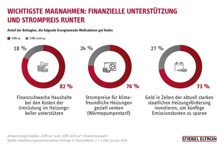73 % der privaten Haushalte in Deutschland sprechen sich dafür aus, die aktuell starke staatliche Heizungsförderung für Investitionen zu nutzen, um künftige Emissionskosten zu sparen.