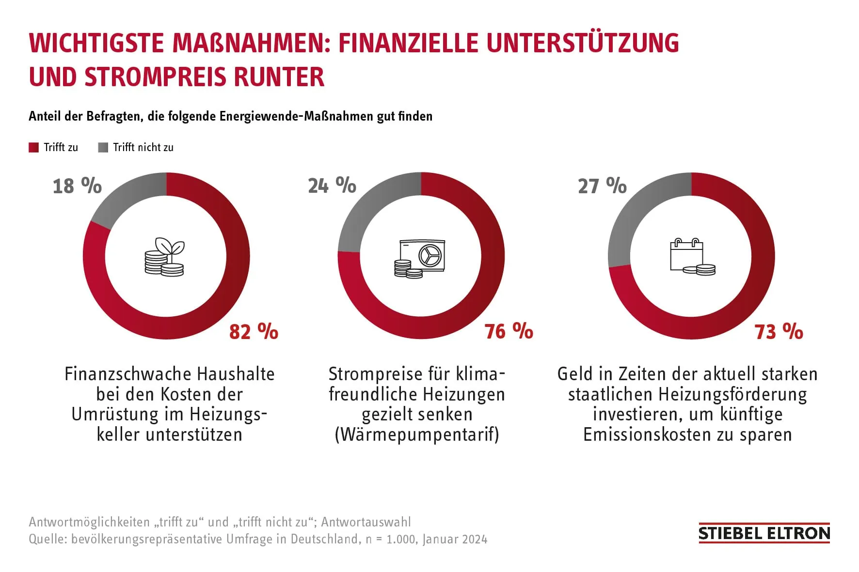 Fördermittel für den Heizungstausch