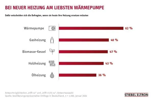 Thema Strompreis: Grafik Trendmonitor-Umfrage: Als Heizung am liebsten eine W&auml;rmpumpe".