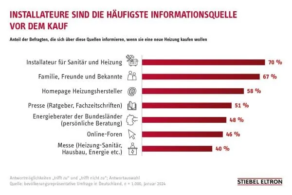 Umfrage Strompreise und Heizungswechsel. Grafik: Die drei wichtigsten Quellen, um sich vor dem Kauf eines neuen Heizungssystems zu informieren, sind f&uuml;r die Menschen eine pers&ouml;nliche Beratung durch einen Installateur f&uuml;r Sanit&auml;r- und Heizung (70 %), das private Umfeld (67 &) und die Heizungshersteller (61 %).