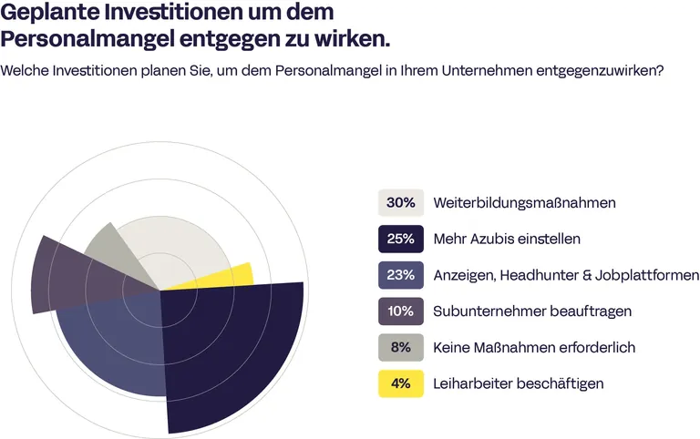 Ergebnisse aus dem 3. Preisatlas Handwerk: Personalmangel.