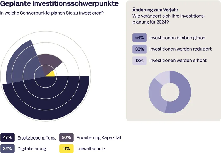 Ergebnisse aus dem 3. Preisatlas Handwerk: Investsitionsschwerpunkte.