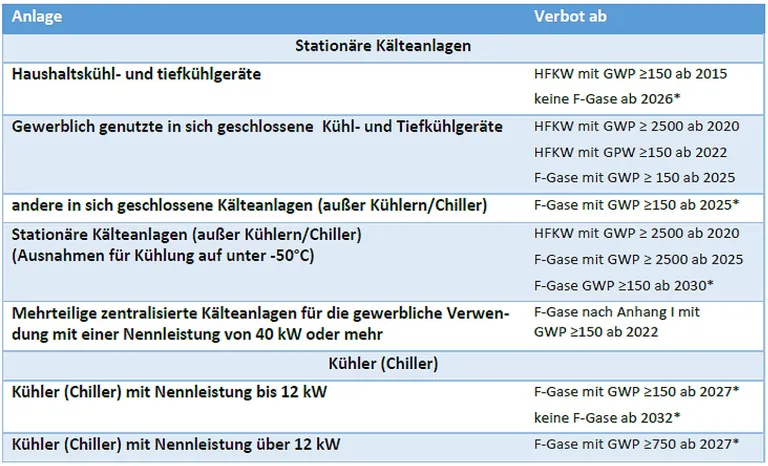 Tabellen 1: Vorgaben FGaseVerordnungbei station&auml;ren K&auml;lteanlagen.