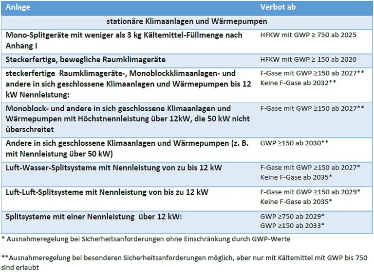 Tabelle 2: Vorgaben F-Gase-Verordnung bei station&auml;ren Klimaanlagen und W&auml;rmepumpen.