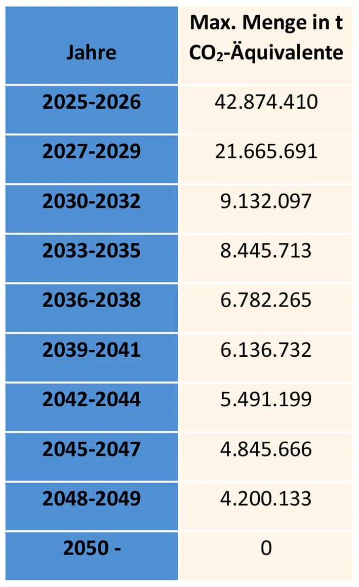 Der Weg vom Phase-down zum Phase-out.