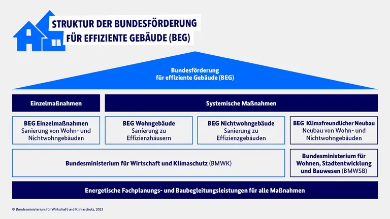 Strukturprogramm mit 4 S&auml;ulen f&uuml;r Bundesf&ouml;rderung BEG-EM