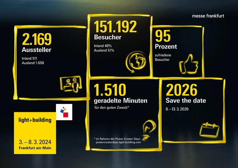 Die Light+Building 2024 in Zahlen.