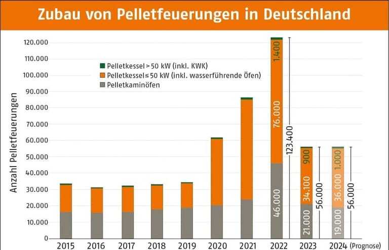 Balkendiagramm Zubau Pelletsfeuerungen