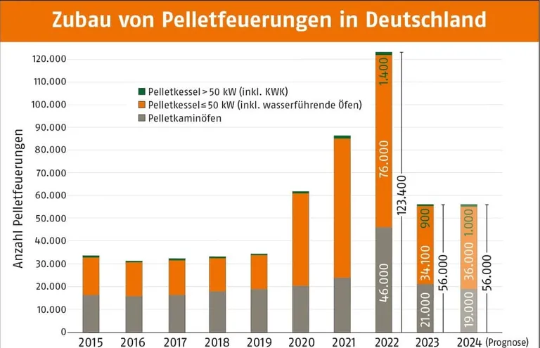 Balkendiagramm Zubau Pelletsfeuerungen
