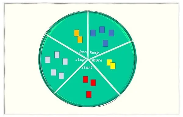 Muster einer Starfish-Matrix mit Haftzetteln.
