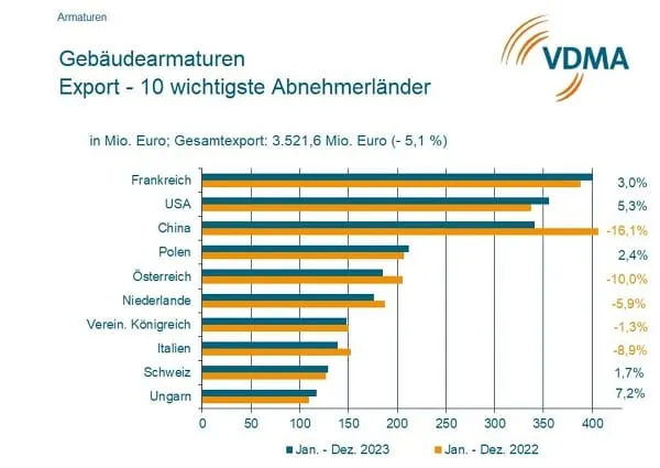 Die Liste der internationalen Top-10-Absatzl&auml;nder nach Zahlen der VDMA und Destatis &ndash; angef&uuml;hrt von Frankreich.