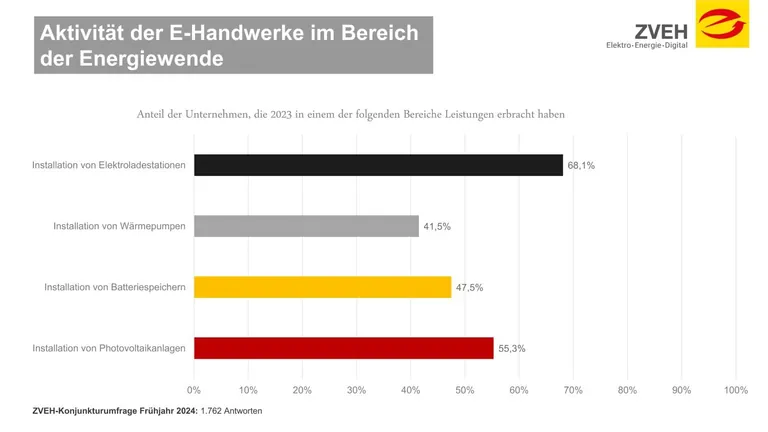 Grafik Balkendiagramm mit Anteil E-Handwerke an Installation von PV-Anlagen, E-Ladestationen, W&auml;rmepumpen und Batteriespeichern.