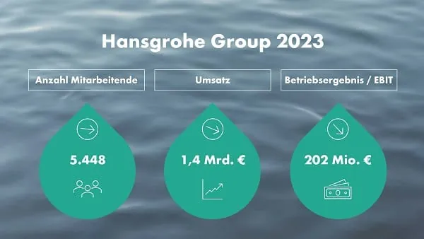 Hansgrohe Group zieht gemischtes Fazit für 2023