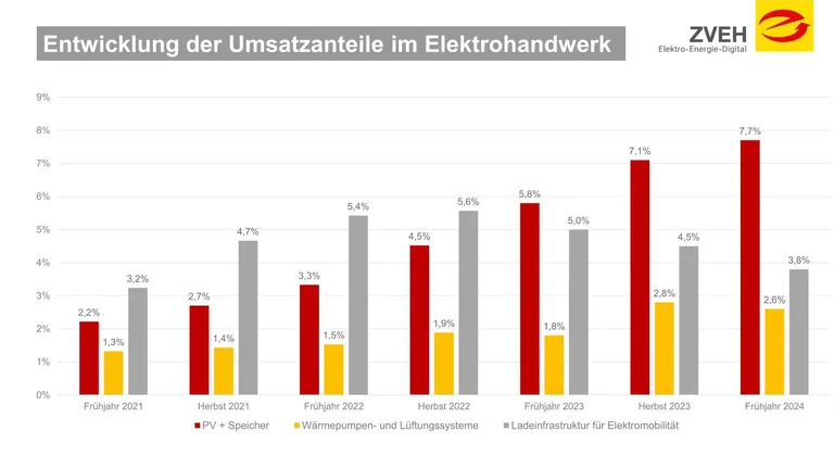 Balkendiagramm Entwicklung Umsatzantele E-Handwerk an Installation PV+Speicher, W&auml;rmepumpen und L&uuml;ftungssysteme, Ladestruktur. Im Zeitraum 2021 bis 2023.