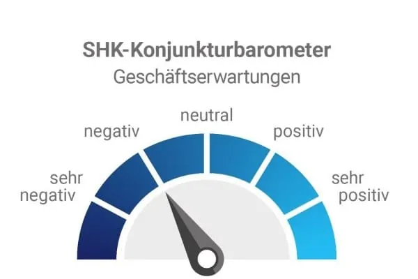 Grafik Barometer blau Gesch&auml;ftserwartungen mit Skala von sehr negativ bis sehr positiv. Zeiger steht auf Grenze zwischen negativ und neutral