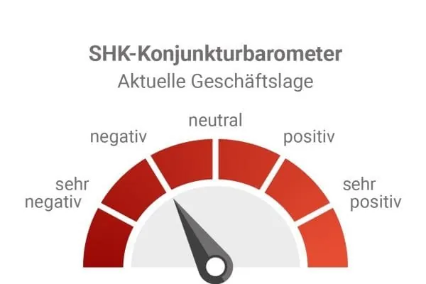 Grafik rot Barometer mit Skala sehr negativ bis sehr positiv. Zeiger steht auf Grenze negativ zu neutral