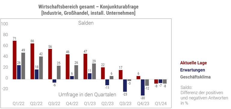 Balkendiagramm zu Konjunkturabfrage 1. Quartal 2022 bis 1. Quartal 2024