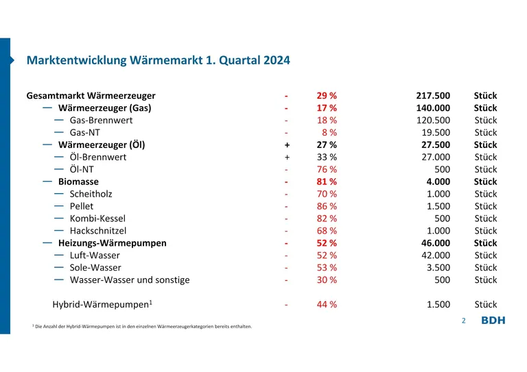 Marktentwicklung der W&auml;rmeerzeuger im 1. Quartal 2024.