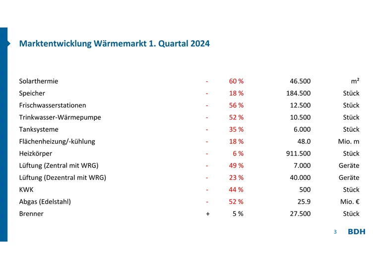 Marktentwicklung im Heizungsmarkt 1. Quartal 2024.