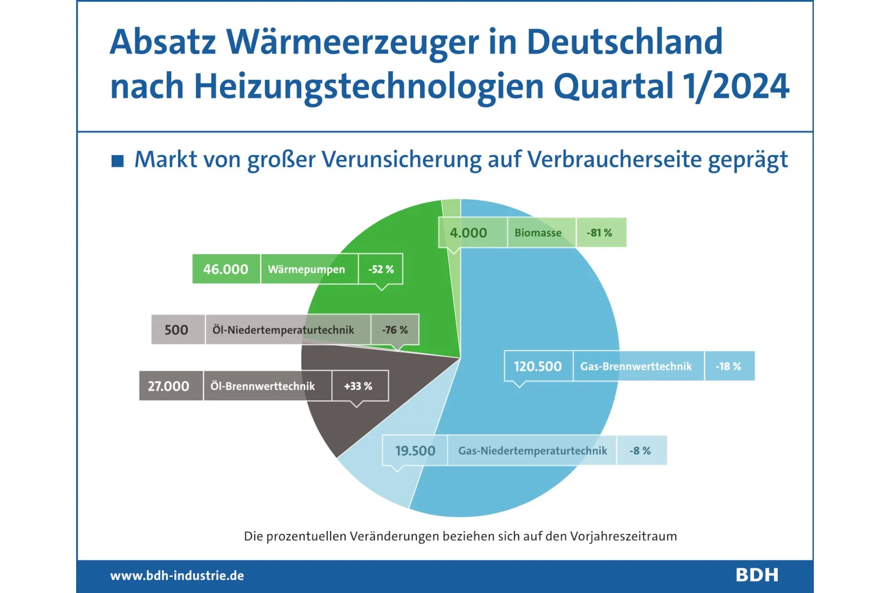 Heizungsindustrie im 1. Quartal 2024