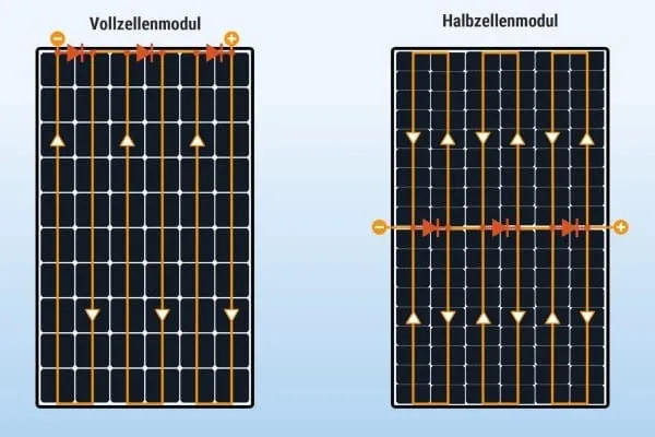 Grafik Vollzellenmodul und Halbzellenmodul