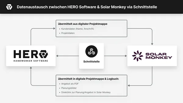 Die Partnerschaft zwischen Hero Software und Solar Monkey bringt den Datenaustausch der beiden Software-L&ouml;sungen mit sich.